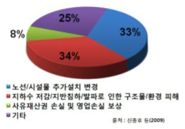 서울지하철 2기 시공중 발생 민원 원인 분석