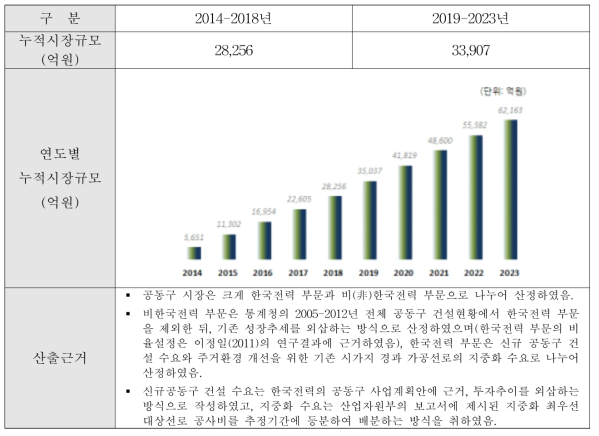 국내 공동구 시장규모 전망