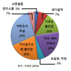 국내 터널 굴착 공사 시 지반침하의 원인 분석