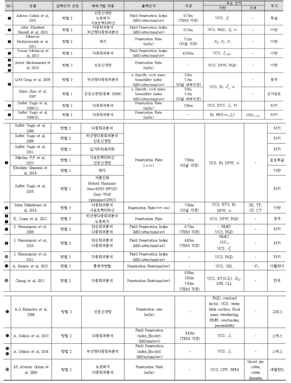 굴진율 모델에 대한 종합 정리