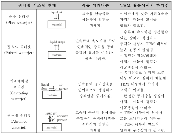 워터젯 시스템에 따른 특성