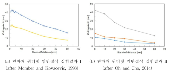 이격거리에 따른 암반절삭 깊이 변화