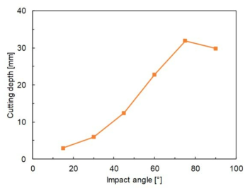 충돌각에 따른 절삭깊이 변화 (after Momber and Kovacevic, 1998)