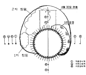 굴착중 토립자 유출로 인한 수직구 주변 지반침하(김성욱, 한병원, 2006)