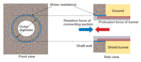 지진시 터널 수직구-터널 접속부 작용력(Yamazaki 등, 2013)