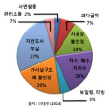 국내 터널 굴착 공사 시 지반침하의 원인 분석