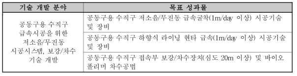 연구 대상기술과 목표성과