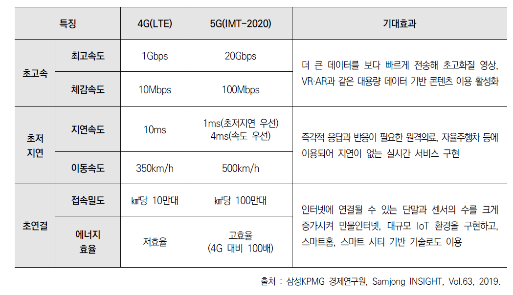 5G의 3대 특징 및 4G와 비교