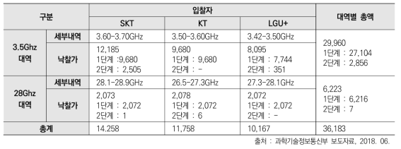 국내 이동통신사별 5G 주파수 경매 결과 (단위: 억 원)
