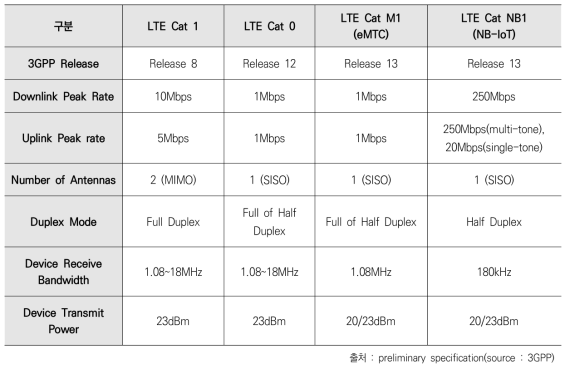 IoT 통신에 사용되는 LTE 표준 비교
