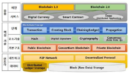 블록체인 2.0 개념도 출처 : 블록체인 기술 금융분야 도입방안을 위한 연구 2016.06. LG-cns 블록체인 개념도 참조
