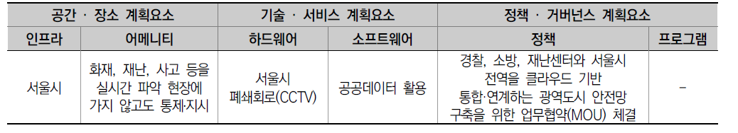 서울시 빅데이터 기반 재난 예측 시스템 스마트 계획요소 (저자작성)
