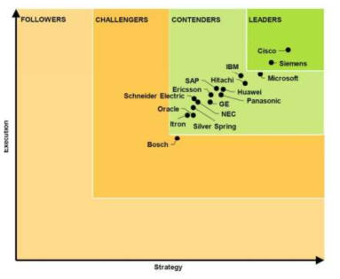The Navigant Research Leaderboard Grid