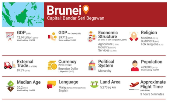 브루나이 국가 개황 출처 : HKTDC (2019). Brunei Market Profile