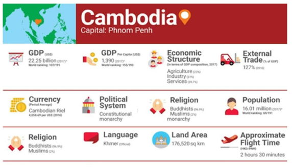 캄보디아 국가 개황 출처 : HKTDC (2019). Cambodia Market Profile