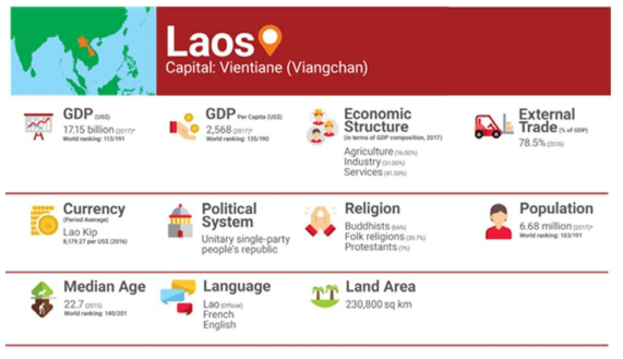 라오스 국가 개황 출처 : HKTDC (2019). Laos Market Profile