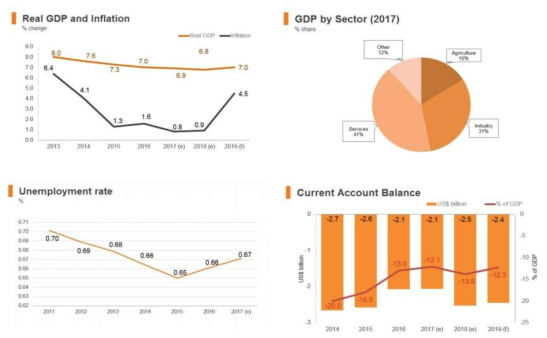 라오스 주요 국가 경제 지표 출처 : HKTDC (2019). Laos Market Profile