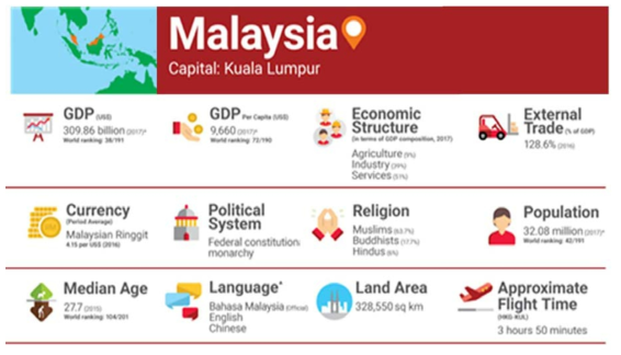 말레이시아 국가 개황 출처 : HKTDC (2019). Malaysia Market Profile