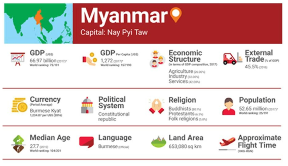 미얀마 국가 개황 출처 : HKTDC (2019). Myanmar Market Profile