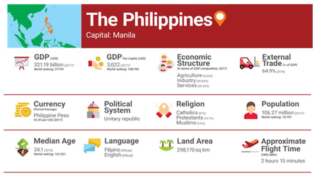 필리핀 국가 개황 출처 : HKTDC (2019). Philippines Market Profile