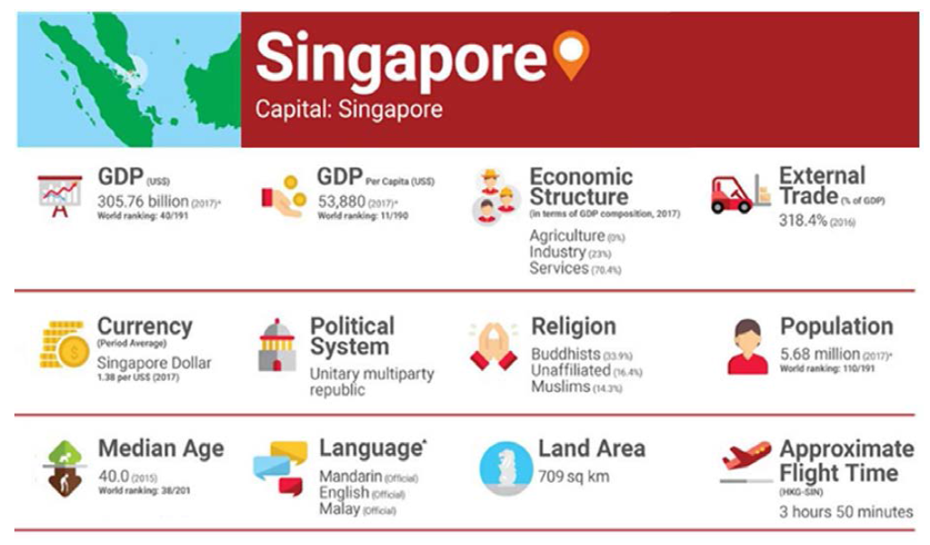 싱가포르 국가 개황 출처 : HKTDC (2019). Singapore Market Profile