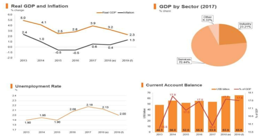 싱가포르 주요 국가 경제 지표 출처 : HKTDC (2019). Singapore Market Profile