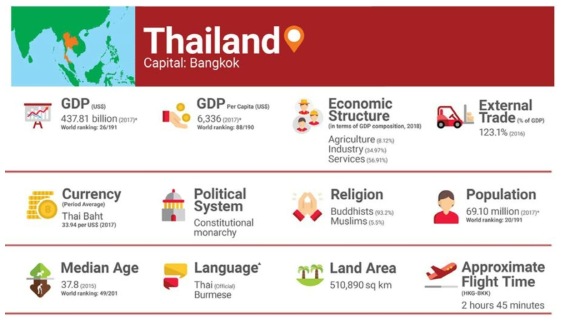 태국 국가 개황 출처 : HKTDC (2019).Thailand Market Profile
