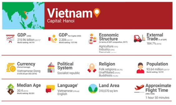 베트남 국가 개황 출처 : HKTDC (2019). Vietnam Market Profile