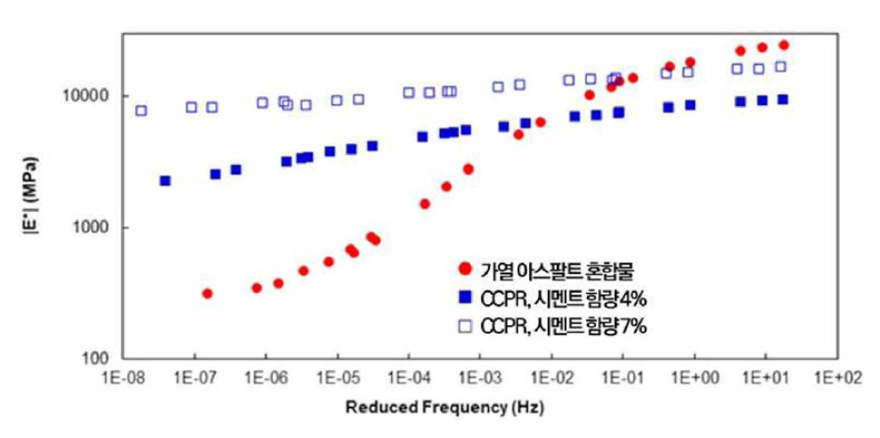 온도 및 하중 변화에 따른 거동특성 분석 결과