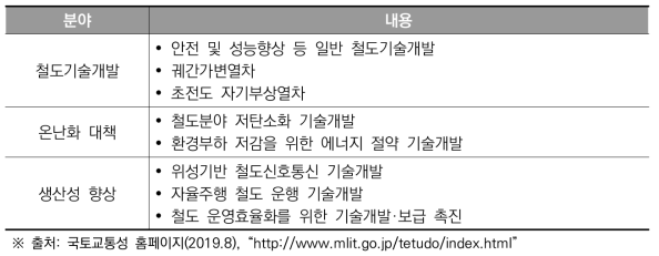 국토교통성 철도기술 활용을 위한 정책내용