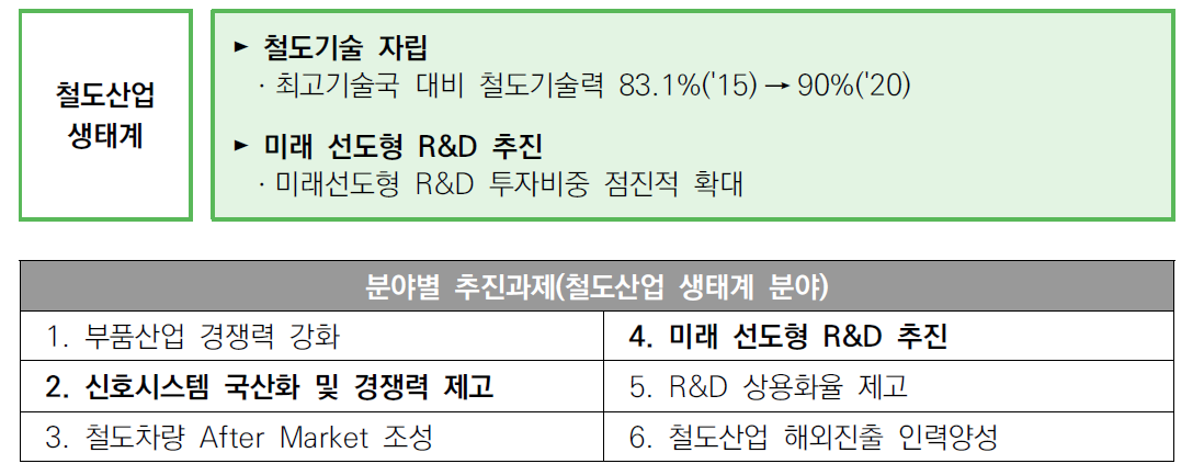 3차 철도산업발전 기본계획(’16∼’20)의 목표 및 추진체계(철도산업생태계 분야)