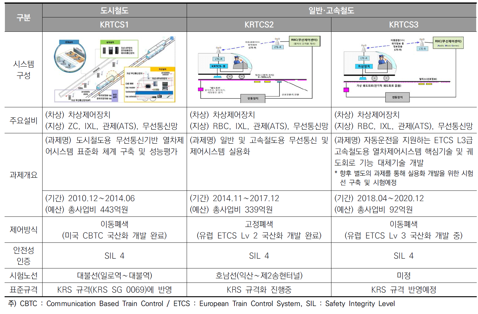 한국형 철도신호시스템 개발현황