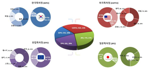 신호통신(AA) 분야 주요 출원국 출원인 국적별 출원현황