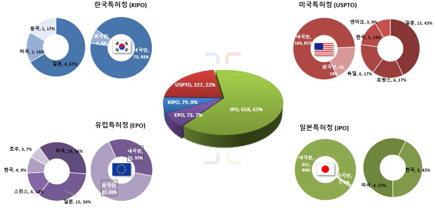 철도운영(AB) 분야 주요 출원국 출원인 국적별 출원현황