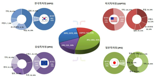 궤도토목(AD) 분야 주요 출원국 출원인 국적별 출원현황