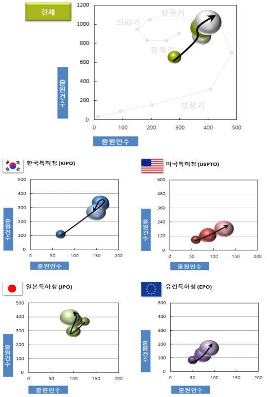 궤도토목 분야 기술성장 단계별 분석 결과