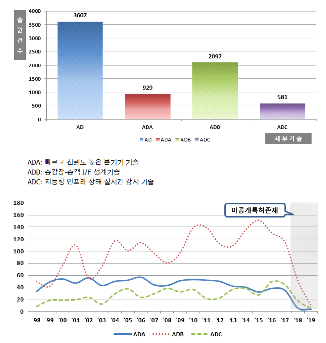 궤도토목(AD) 분야 세부분야별 연도별 현황