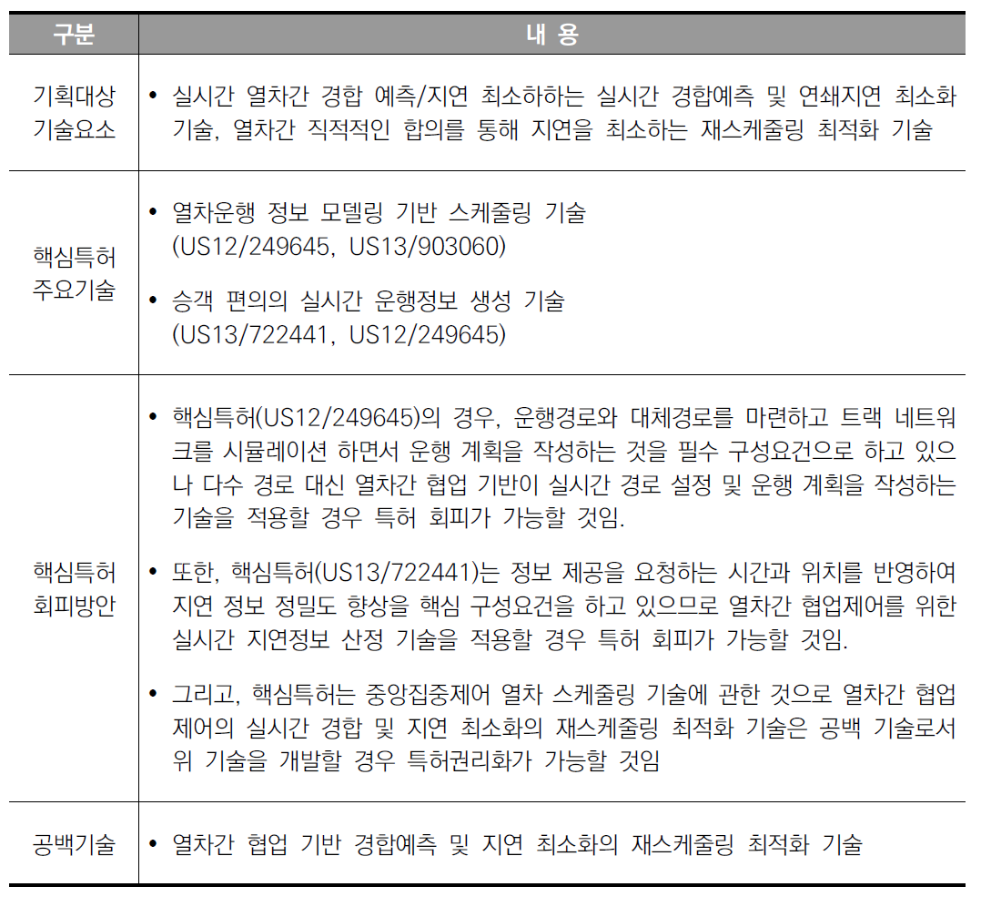 실시간 경합예측 및 연쇄지연 최소화 기술, 재스케줄링 최적화 기술(ABB)의 핵심 특허 회피 및 공백기술