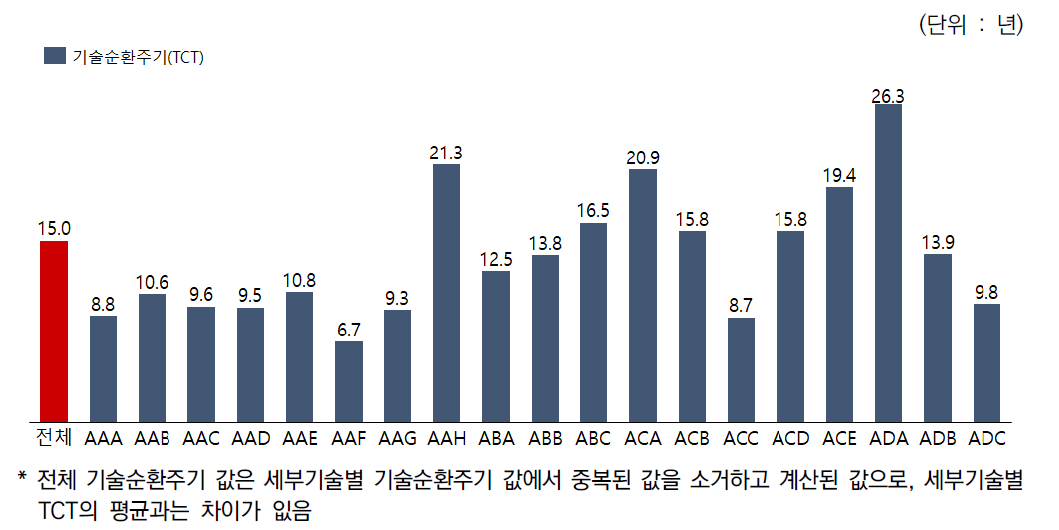 전체 및 세부기술별 기술순환주기