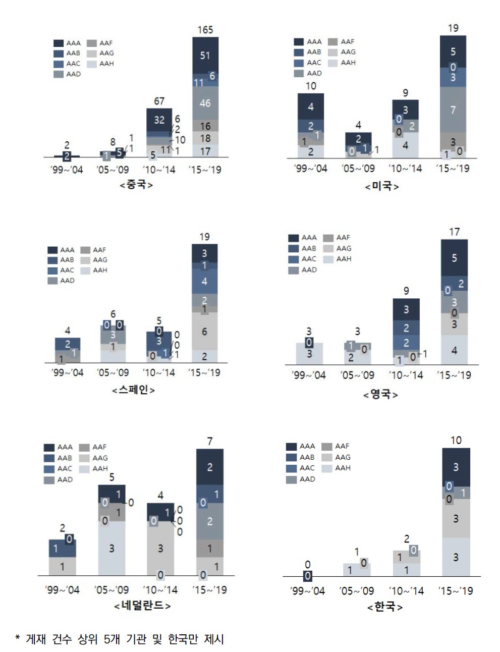 AA분야 국가별 논문 게재 현황