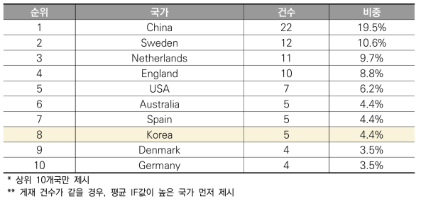 국가별 논문 게재 건수