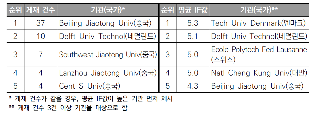 기관별 논문 게재 현황