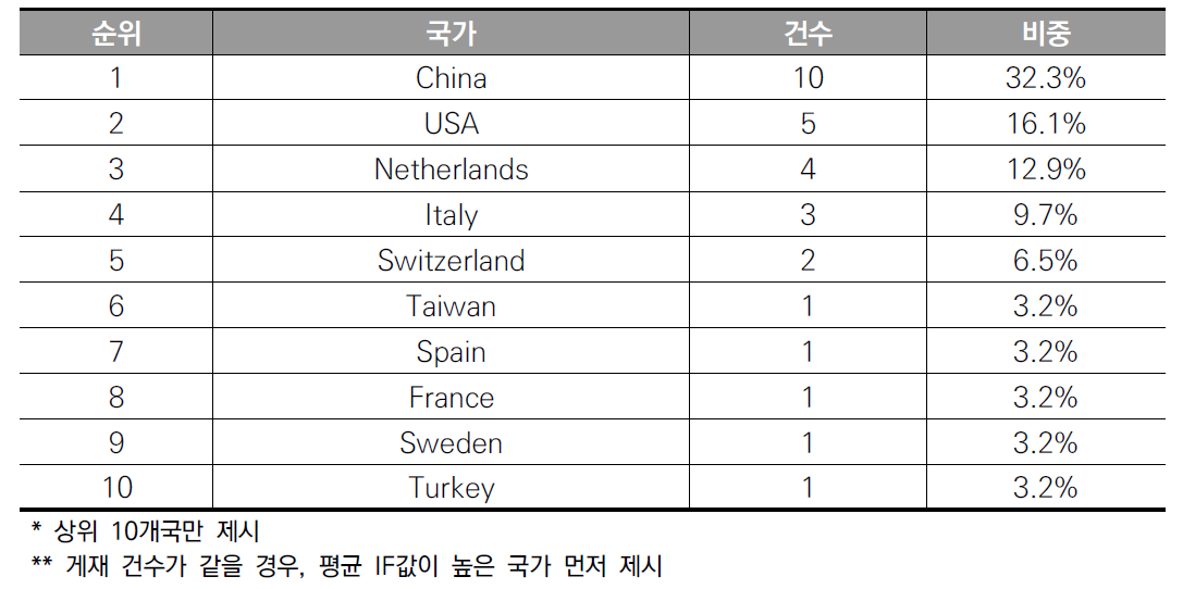 국가별 논문 게재 건수