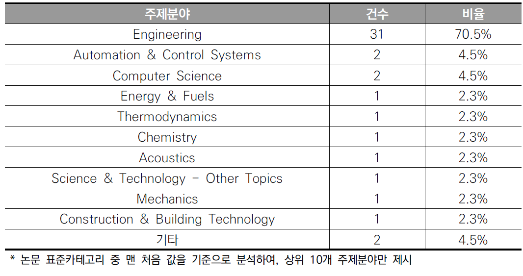 주제분야별 논문 게재 현황