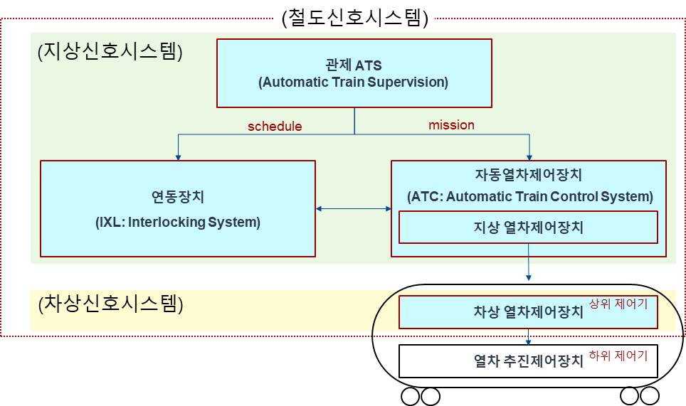 철도신호시스템 구성