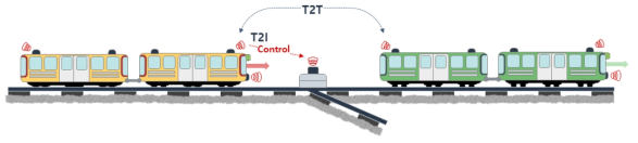 LoA 2 Semi-autonomous Train Control