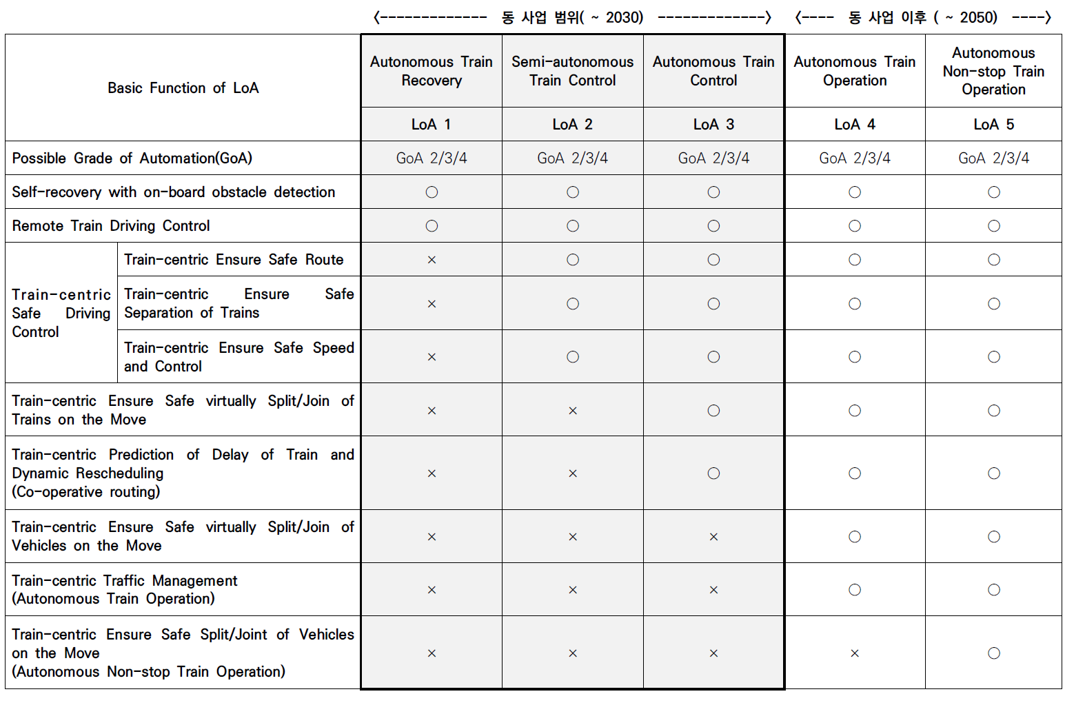 Railway Level of Autonomy