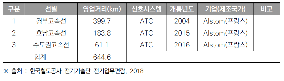 국내 고속철도용 신호시스템 적용현황