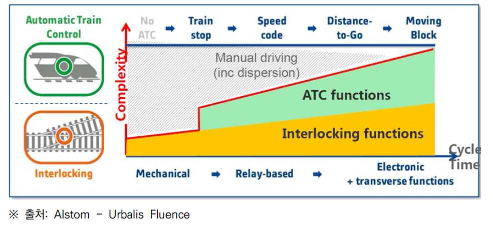 철도신호시스템의 변화에 따른 복잡도