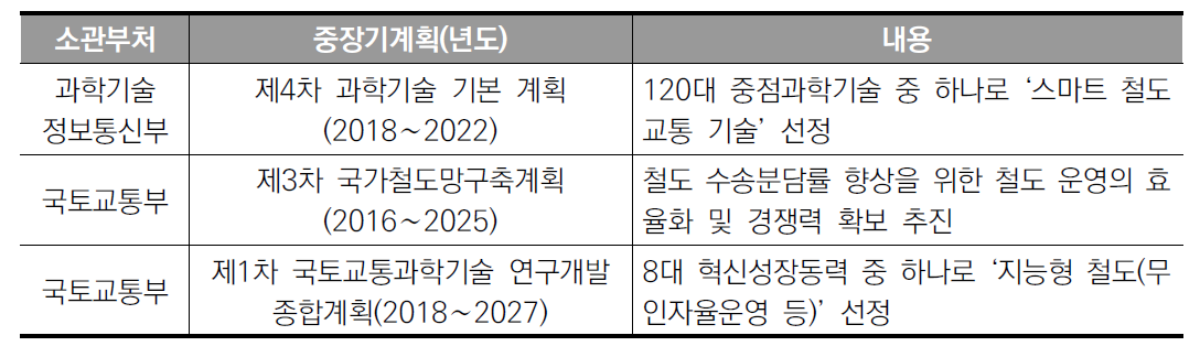 기획사업 관련 정책